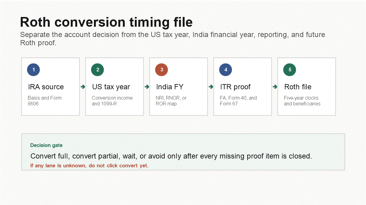 Roth conversion workflow moving from IRA inventory to Form 8606, US tax year, India RNOR or ROR status, Schedule FA, and future Roth proof.