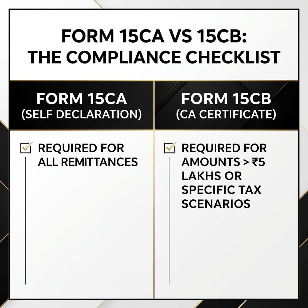 A minimalist infographic of the Form 15CA and 15CB process flow.