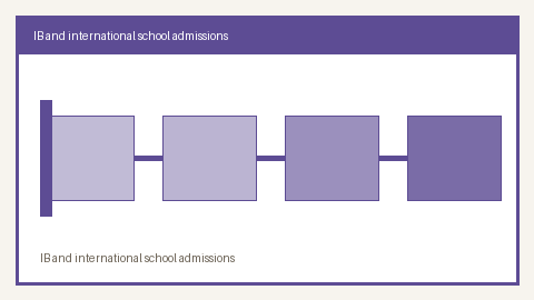 Admission-calendar timeline for IB and international schools in India plus a stacked fee breakdown for a returning NRI family. Animated decision map.