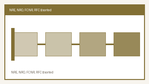 Comparison grid of NRE, NRO, FCNR(B), RFC and EEFC accounts showing currency, repatriability, tax treatment and what happens on return to India. Animated decision map.