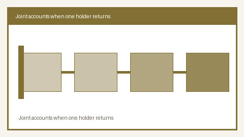 Matrix showing joint account combinations of resident and non-resident first and second holders, with the resulting account type and operating rules. Animated decision map.
