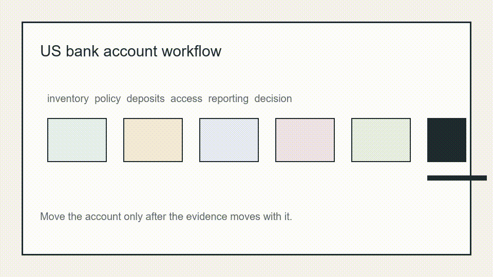 Animated US bank account workflow moving from account inventory to address check, deposit map, access kit, reporting, and keep-close decision.